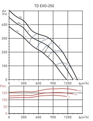 td evo 250 fan eğrisi